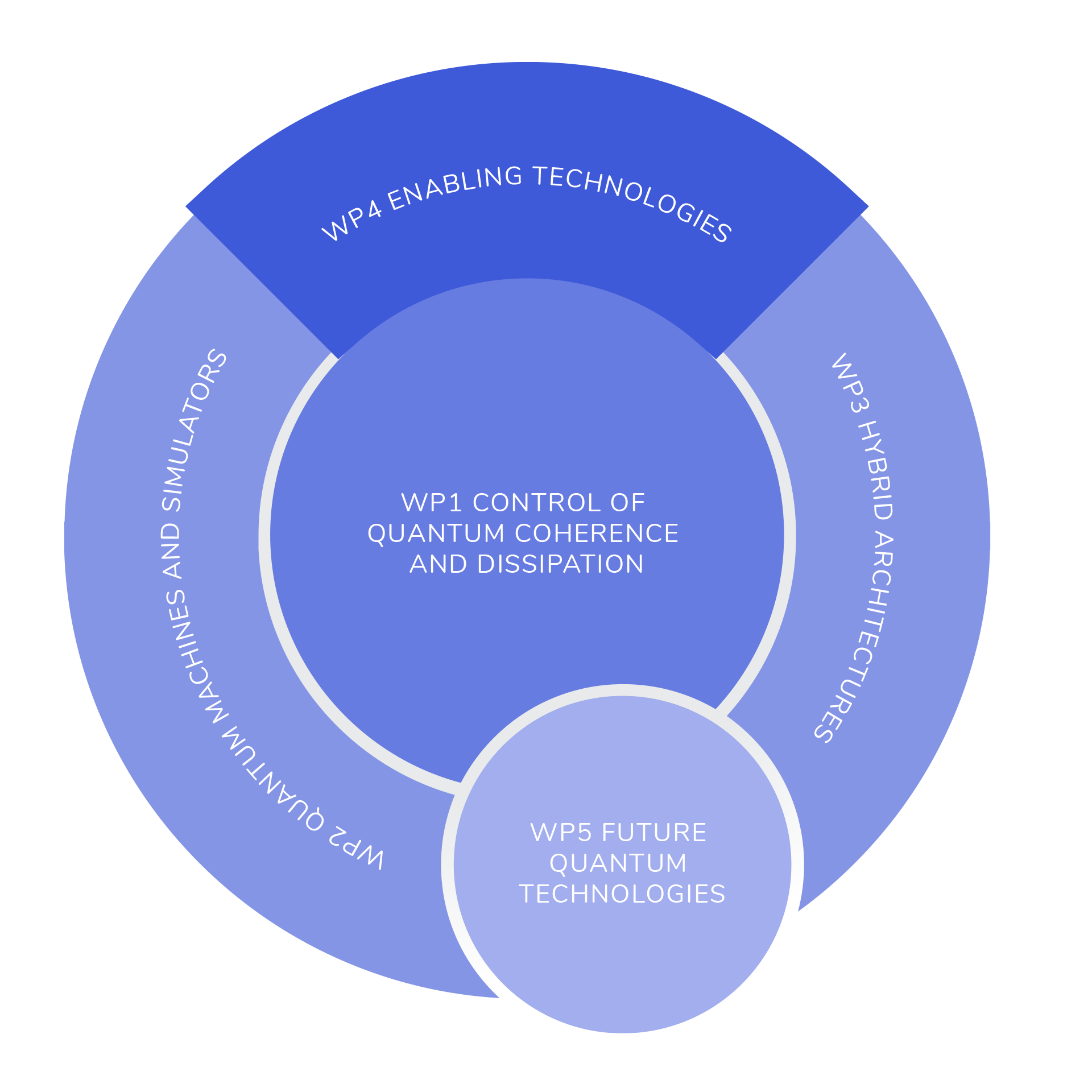 QTF_work-packages-diagram